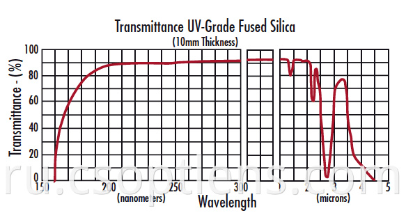 uv fs transmission curve